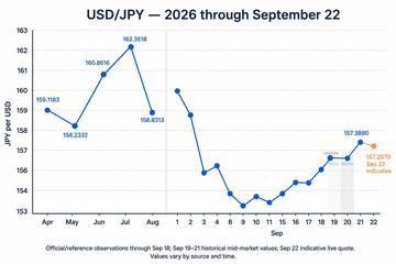 The dollar-yen rate in 2026: monthly readings from April to August (left) and daily readings through September 22 (right)